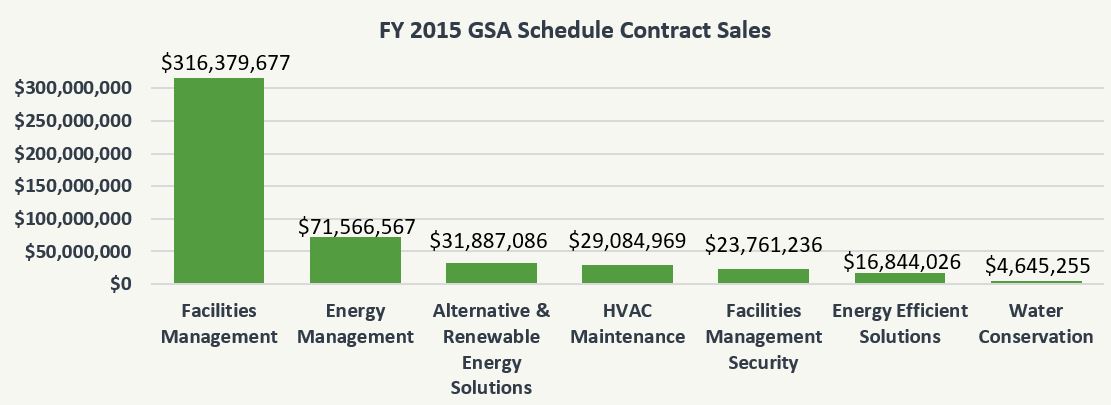 gsa-schedule-sales-energy-facilities-management
