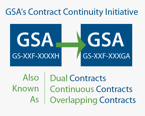 gsa-dual-contract-continuity-initiative