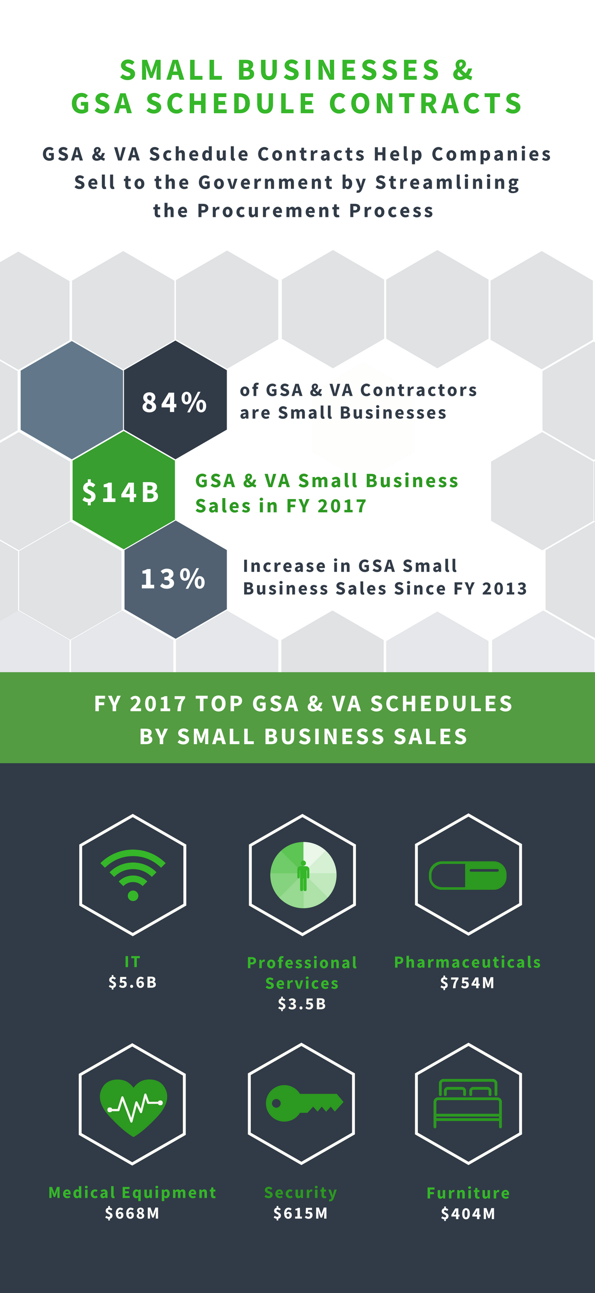GSA Schedules Sales to Small Businesses in FY 2017