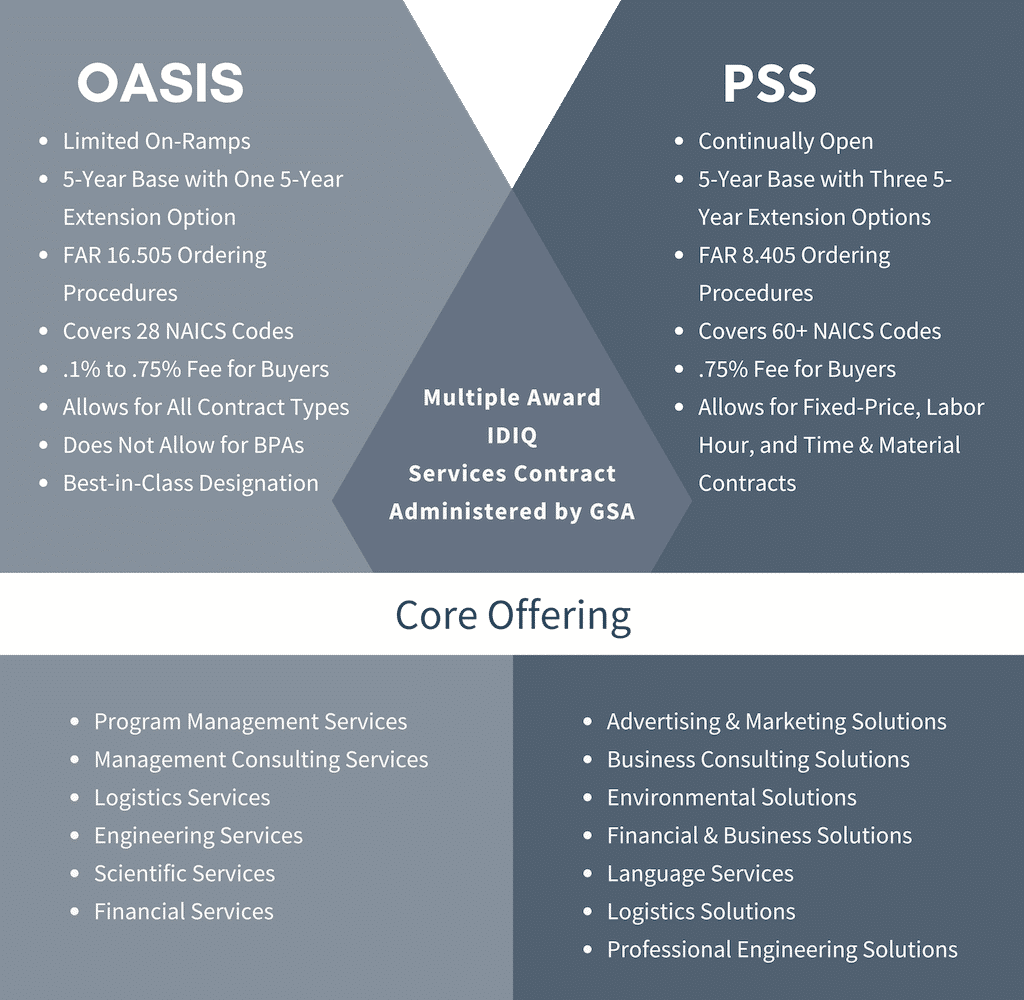 GSA OASIS vs the GSA Professional Services Schedule (PSS)