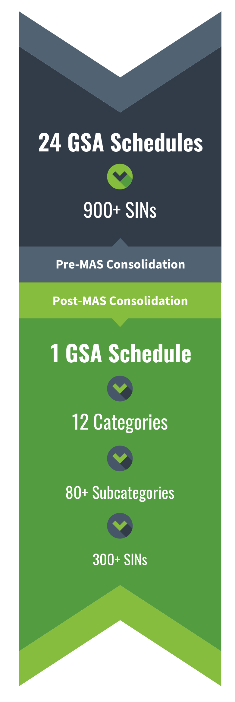 GSA MAS Consolidation 24 GSA Schedules into 1 GSA MAS Schedule