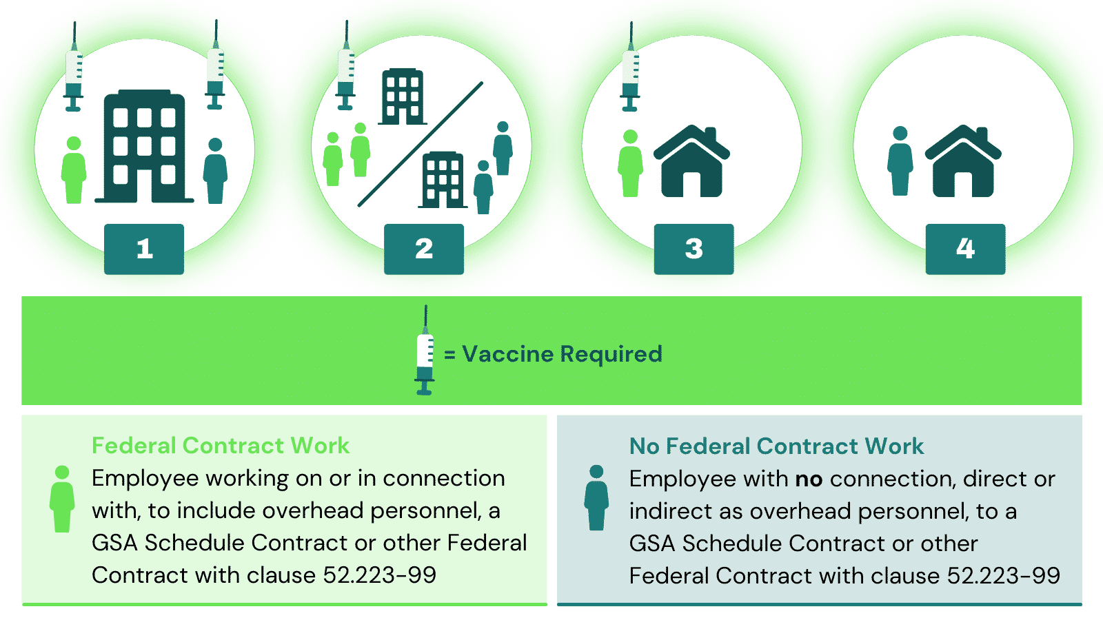 Federal Contractor COVID-19 Vaccine Requirements - Understanding which employees are required to be vaccinated under FAR clause 52.223-99 and the Safer Federal Worforce Task Force Guidance