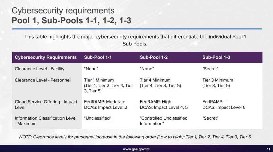 Ascend BPA Pool 1 Cybersecurity Requirements